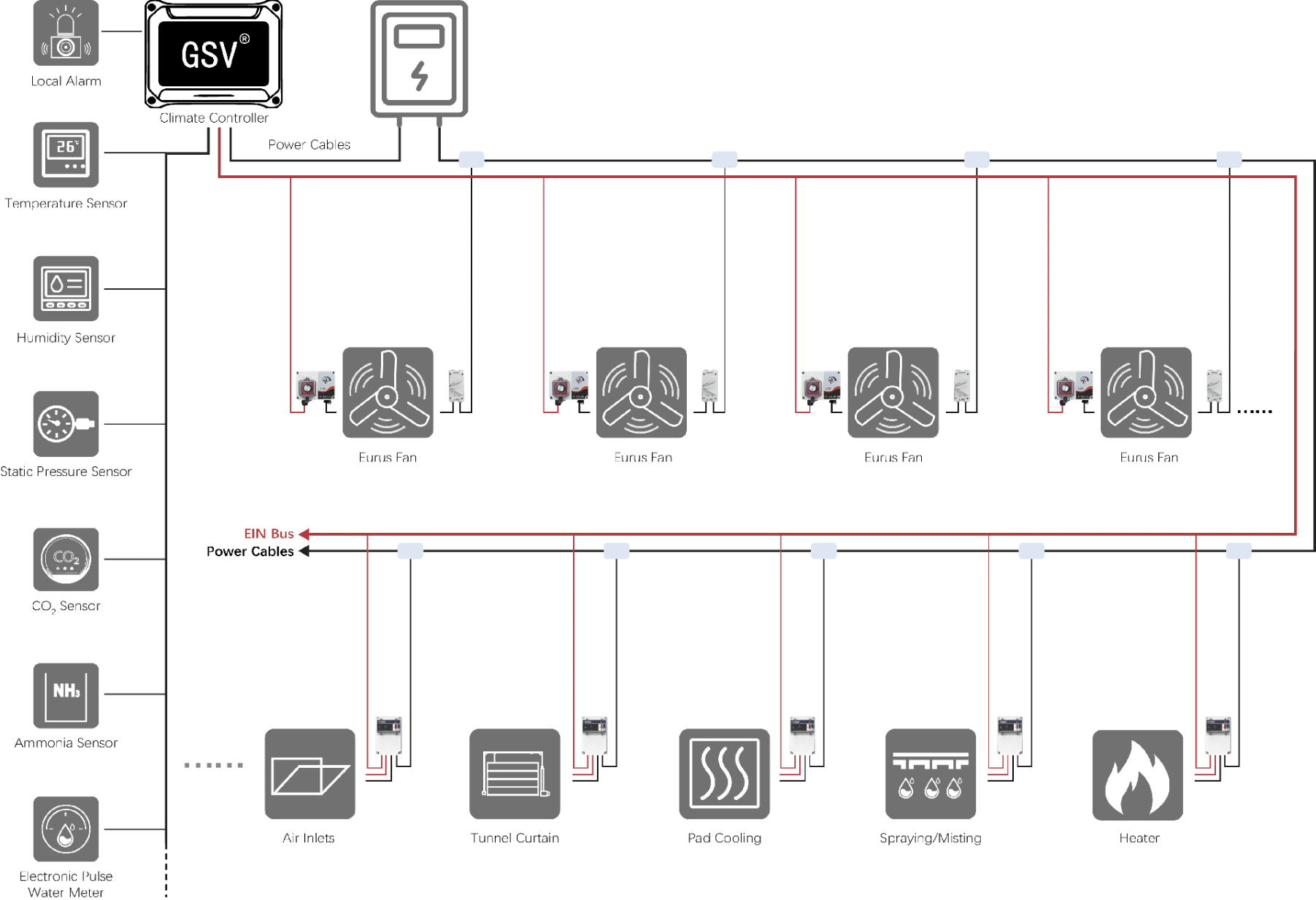 Distributed Control System Topology